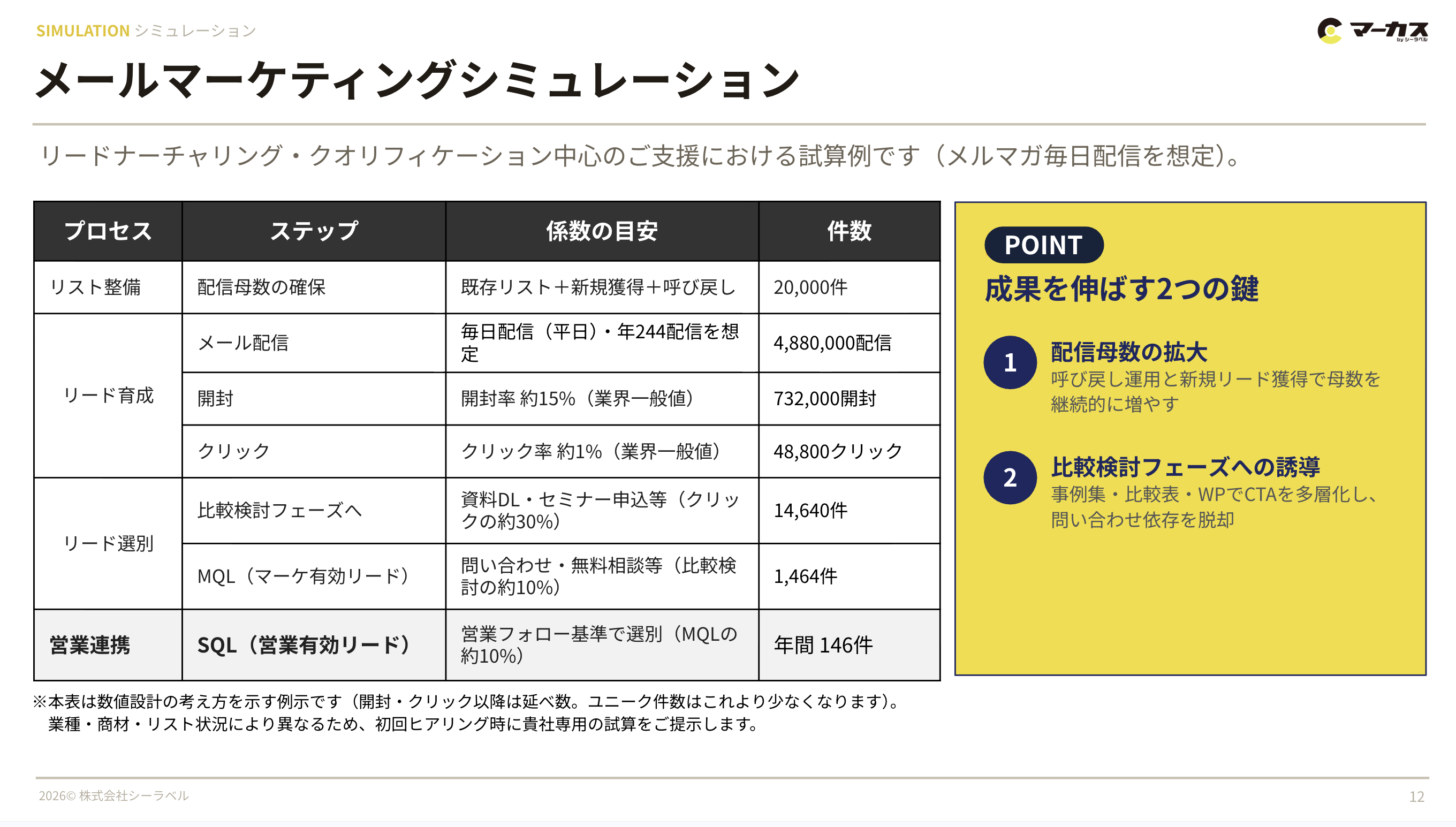 デマンドジェネレーション・メールマーケティング支援